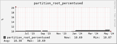 penguin3.mgmt.grid.surfsara.nl partition_root_percentused