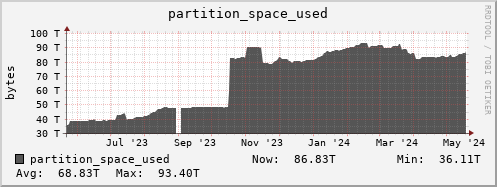 penguin3.mgmt.grid.surfsara.nl partition_space_used