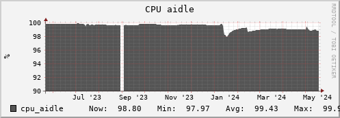 penguin3.mgmt.grid.surfsara.nl cpu_aidle