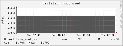 penguin4.mgmt.grid.surfsara.nl partition_root_used