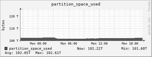 penguin4.mgmt.grid.surfsara.nl partition_space_used