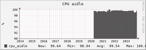 penguin4.mgmt.grid.surfsara.nl cpu_aidle