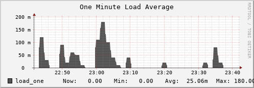 penguin4.mgmt.grid.surfsara.nl load_one