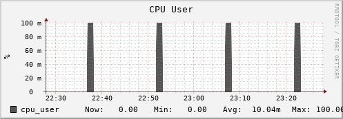 penguin4.mgmt.grid.surfsara.nl cpu_user