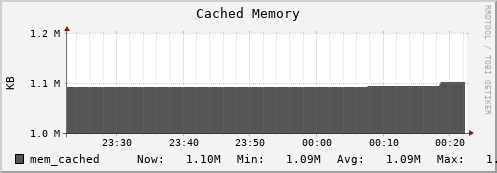 penguin4.mgmt.grid.surfsara.nl mem_cached