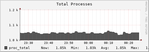 penguin4.mgmt.grid.surfsara.nl proc_total