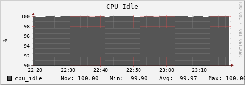 penguin4.mgmt.grid.surfsara.nl cpu_idle