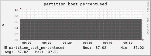 penguin4.mgmt.grid.surfsara.nl partition_boot_percentused