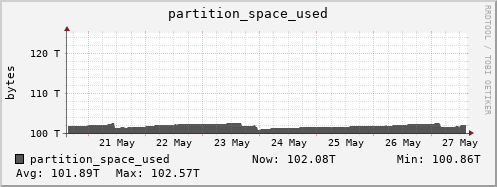 penguin4.mgmt.grid.surfsara.nl partition_space_used