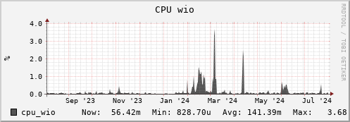 penguin4.mgmt.grid.surfsara.nl cpu_wio