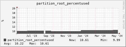 penguin4.mgmt.grid.surfsara.nl partition_root_percentused