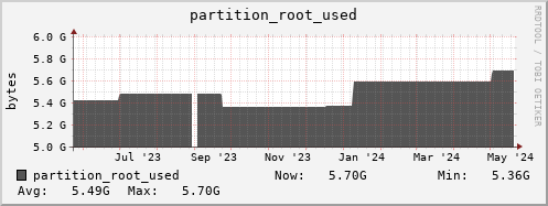 penguin4.mgmt.grid.surfsara.nl partition_root_used