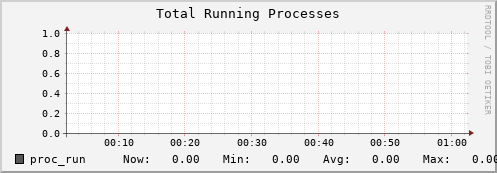 penguin5.mgmt.grid.surfsara.nl proc_run