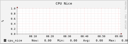 penguin5.mgmt.grid.surfsara.nl cpu_nice