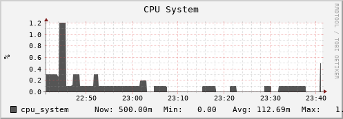 penguin5.mgmt.grid.surfsara.nl cpu_system