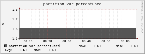 penguin5.mgmt.grid.surfsara.nl partition_var_percentused