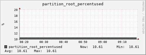 penguin5.mgmt.grid.surfsara.nl partition_root_percentused