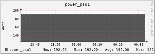 penguin5.mgmt.grid.surfsara.nl power_psu1