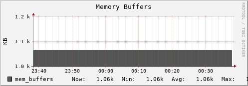 penguin5.mgmt.grid.surfsara.nl mem_buffers