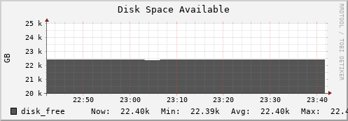 penguin5.mgmt.grid.surfsara.nl disk_free