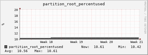 penguin5.mgmt.grid.surfsara.nl partition_root_percentused