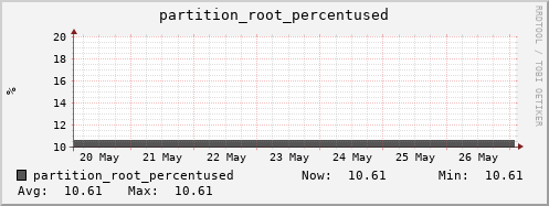 penguin5.mgmt.grid.surfsara.nl partition_root_percentused