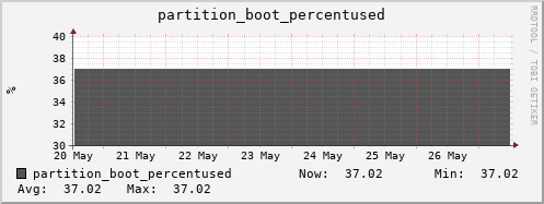 penguin5.mgmt.grid.surfsara.nl partition_boot_percentused