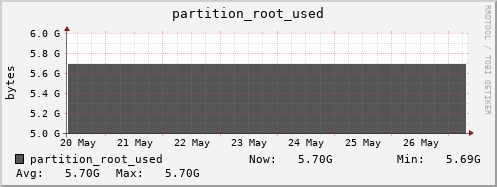 penguin5.mgmt.grid.surfsara.nl partition_root_used