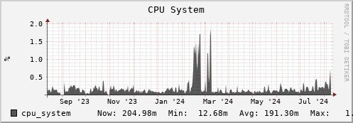 penguin5.mgmt.grid.surfsara.nl cpu_system