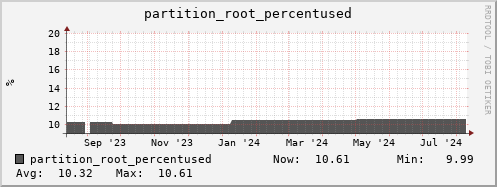 penguin5.mgmt.grid.surfsara.nl partition_root_percentused