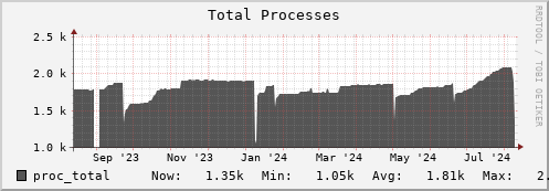 penguin5.mgmt.grid.surfsara.nl proc_total