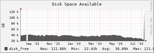 penguin5.mgmt.grid.surfsara.nl disk_free