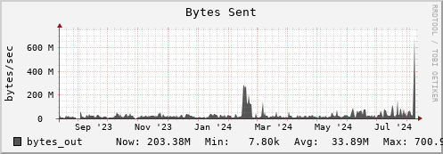 penguin5.mgmt.grid.surfsara.nl bytes_out