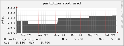 penguin5.mgmt.grid.surfsara.nl partition_root_used