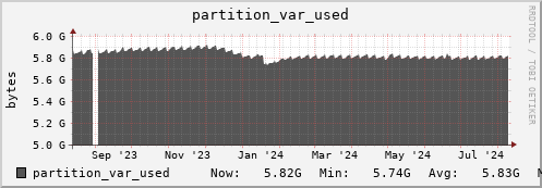 penguin5.mgmt.grid.surfsara.nl partition_var_used