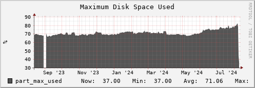 penguin5.mgmt.grid.surfsara.nl part_max_used