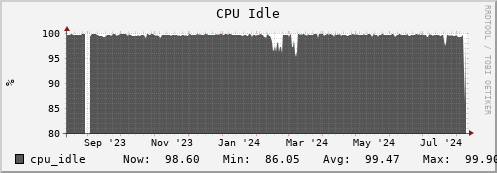 penguin5.mgmt.grid.surfsara.nl cpu_idle