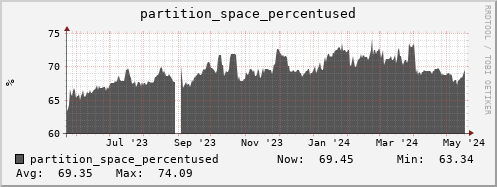 penguin5.mgmt.grid.surfsara.nl partition_space_percentused