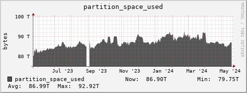 penguin5.mgmt.grid.surfsara.nl partition_space_used
