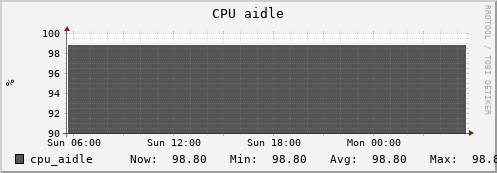 penguin6.mgmt.grid.surfsara.nl cpu_aidle