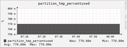 penguin6.mgmt.grid.surfsara.nl partition_tmp_percentused