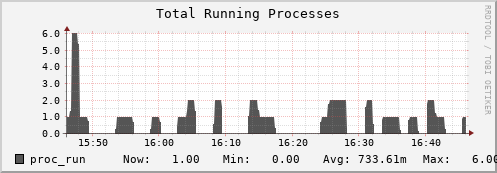 penguin6.mgmt.grid.surfsara.nl proc_run