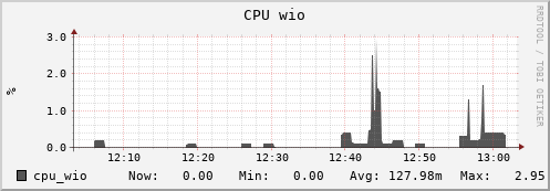 penguin6.mgmt.grid.surfsara.nl cpu_wio