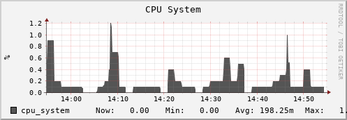 penguin6.mgmt.grid.surfsara.nl cpu_system