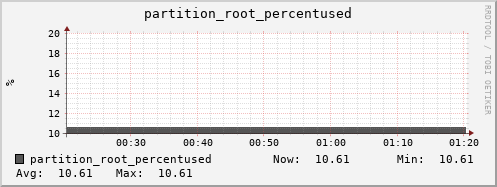 penguin6.mgmt.grid.surfsara.nl partition_root_percentused