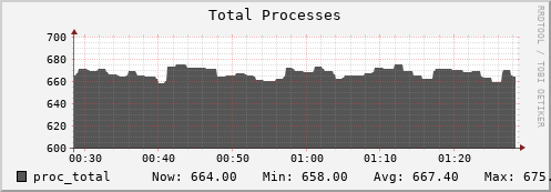 penguin6.mgmt.grid.surfsara.nl proc_total