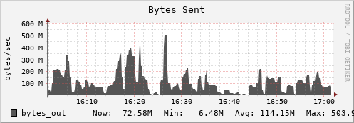 penguin6.mgmt.grid.surfsara.nl bytes_out