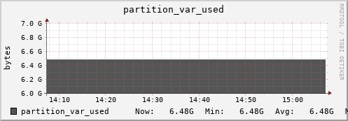 penguin6.mgmt.grid.surfsara.nl partition_var_used