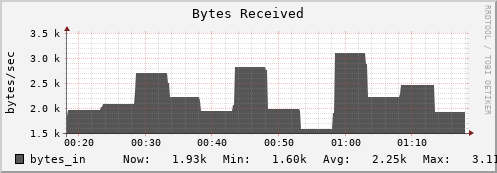 penguin6.mgmt.grid.surfsara.nl bytes_in