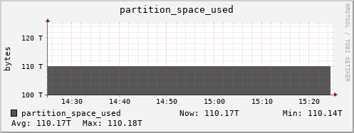 penguin6.mgmt.grid.surfsara.nl partition_space_used